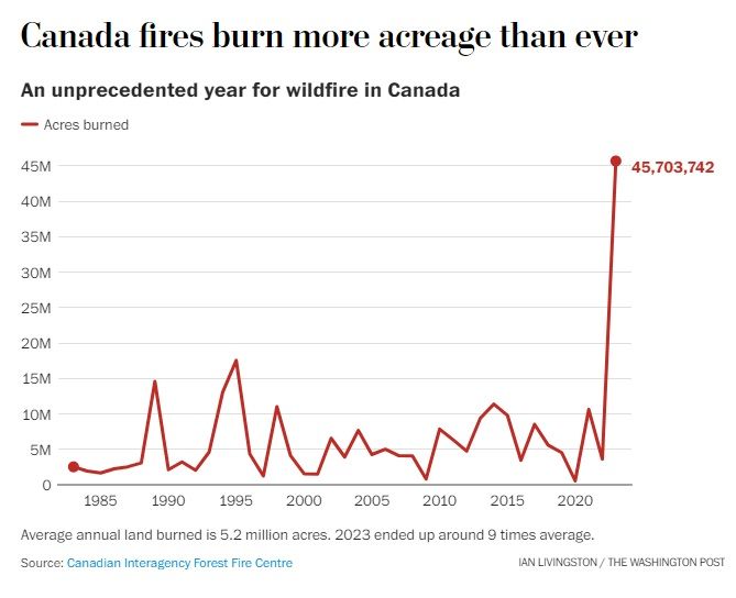 Canada Fires Burn More Acreage Than Ever