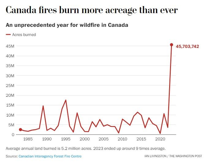 Пожары в Канаде сожгли больше площадей, чем когда-либо