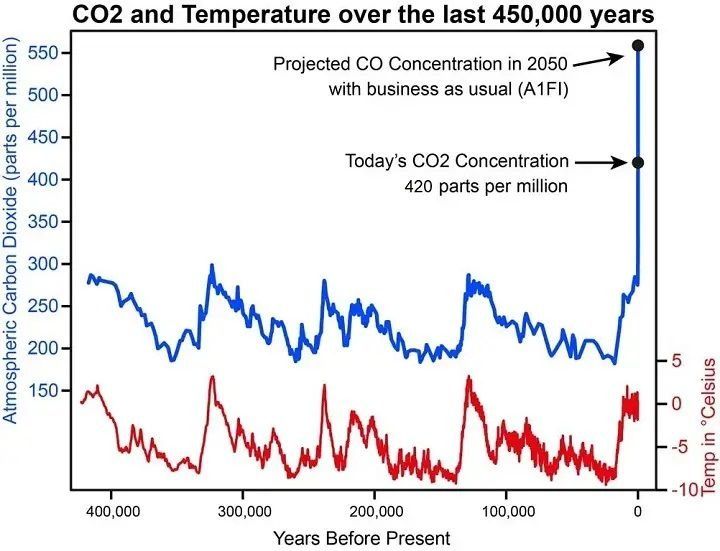 CO2 и температура за последние 450 000 лет