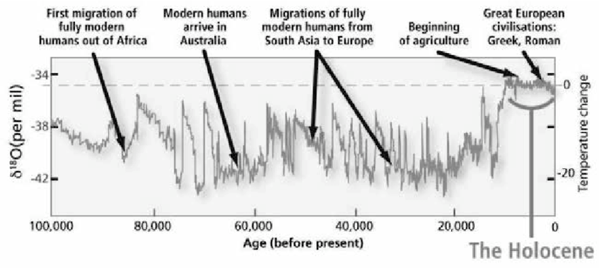 Past 100,000 Years and Holocene