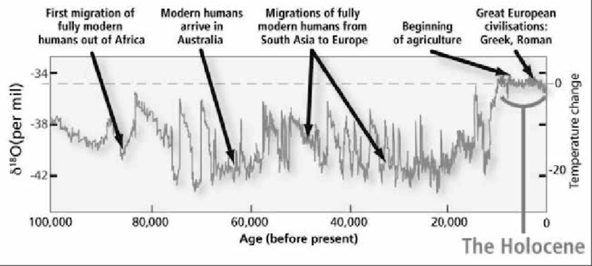 Graph Showing the The Holocene