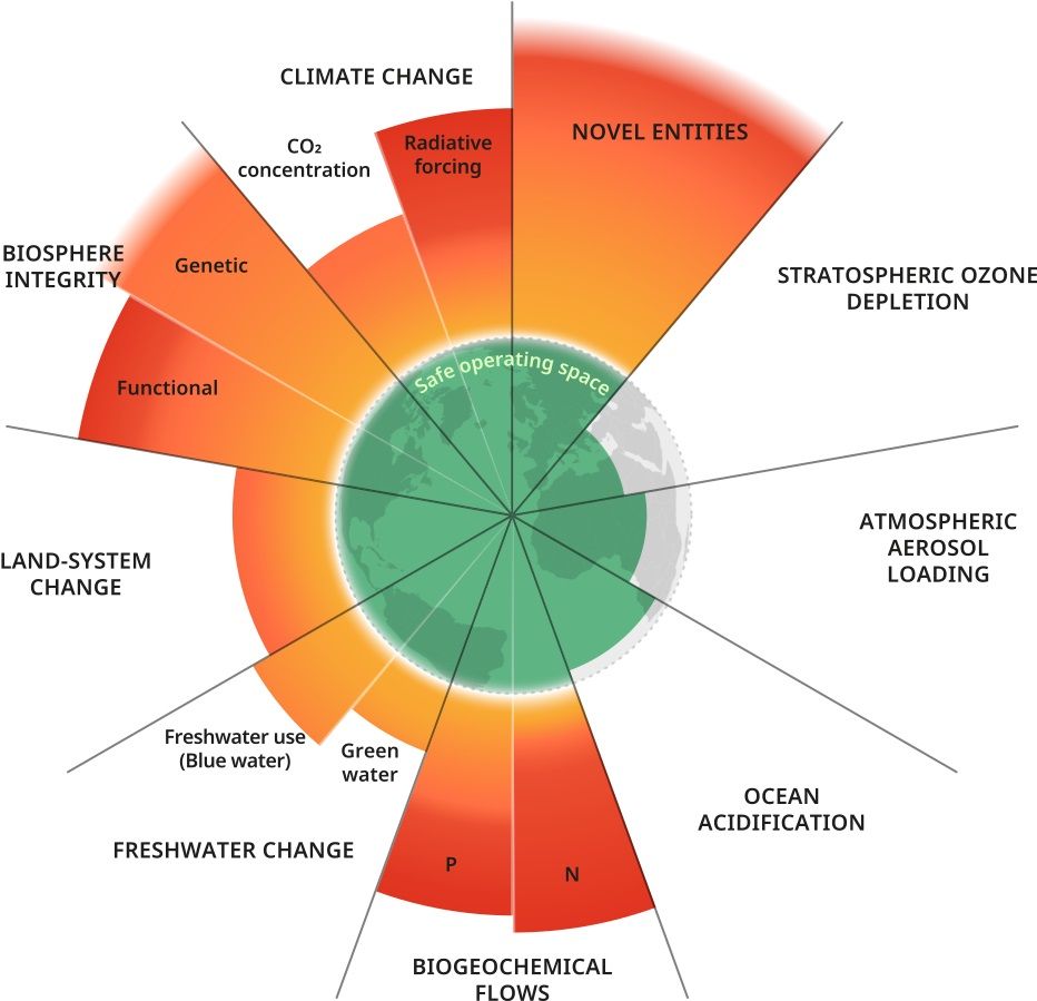 Planetary Boundaries