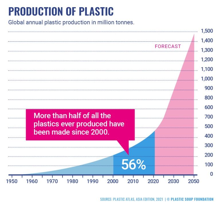 Production of Plastic Over Time