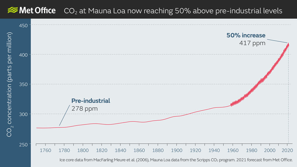 Global atmospheric CO2 concentrations