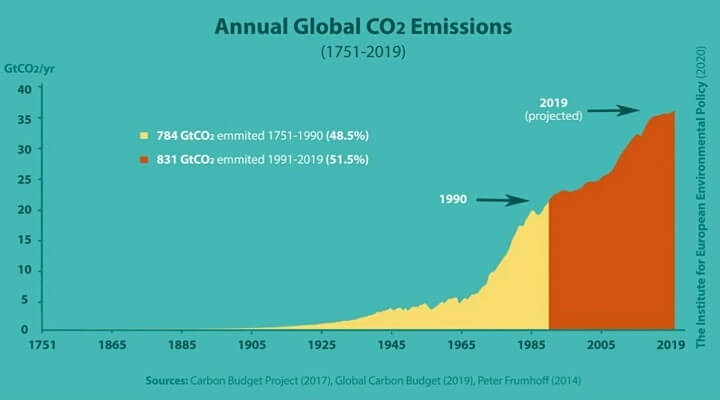 Ежегодные глобальные выбросы CO2