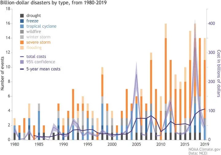 Billion-dollar Disasters Over Time
