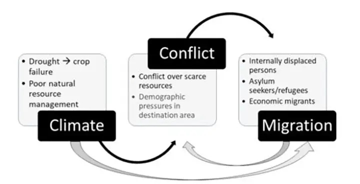Climate Conflict Cycle