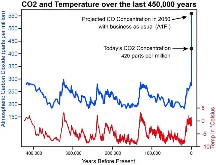 CO2 and Temperature Over Time