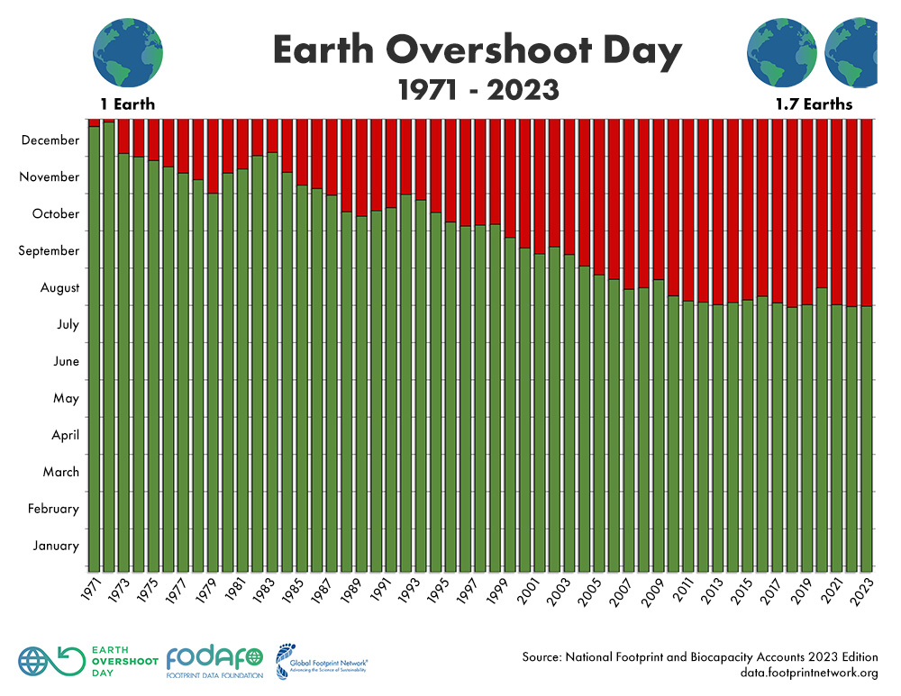Earth Overshoot Day Graphic
