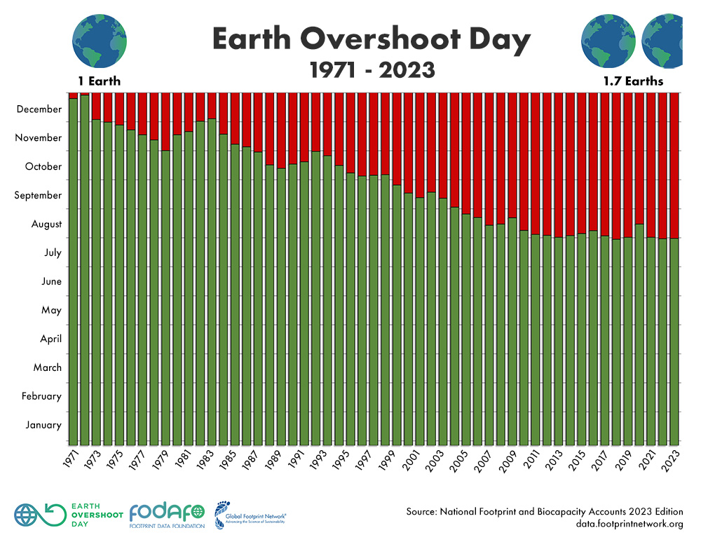 Earth Overshoot Day 2023