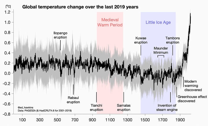 Global Temperature Over Past 2000 Years