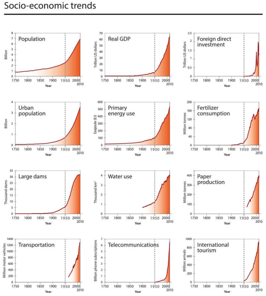 Socioeconomic Trends