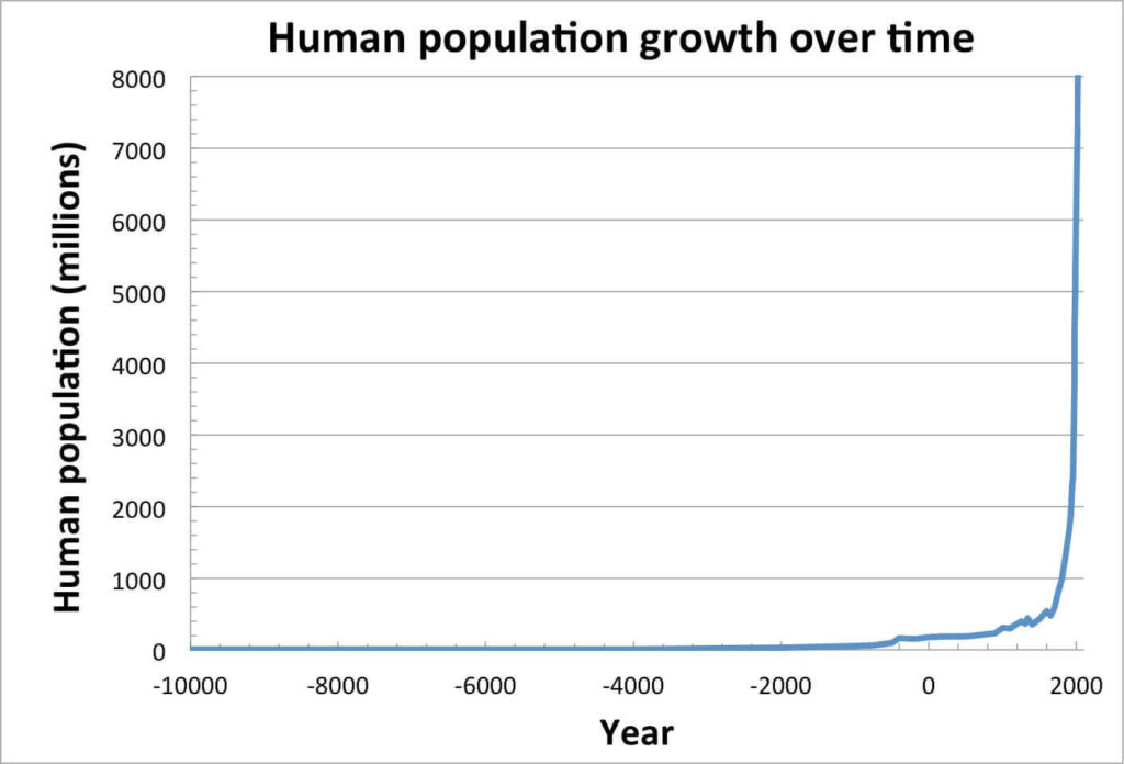 Human Population Growth Over Time