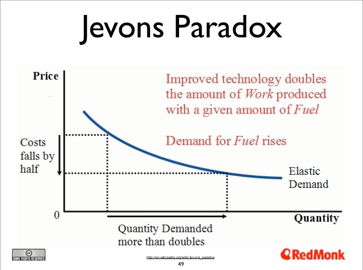 Jevons Paradox