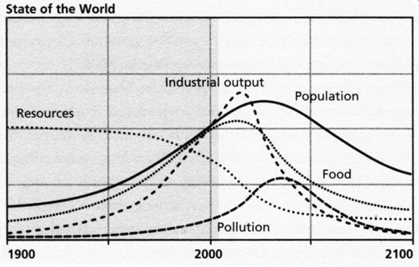 Why Civilization Would Collapse Even Without Climate Change