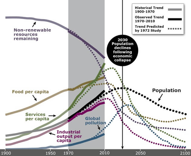 Limits to Growth - Updated Graphic