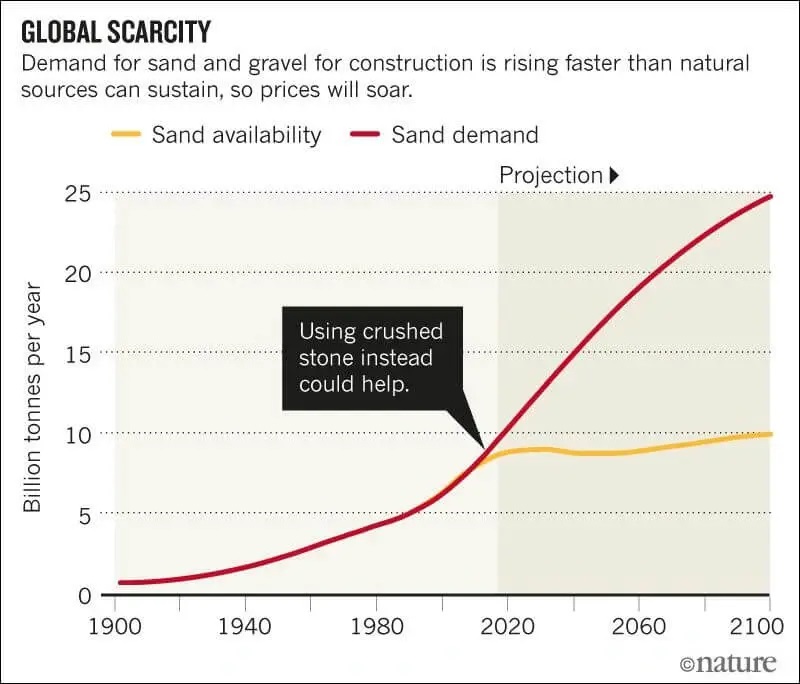Sand Scarcity