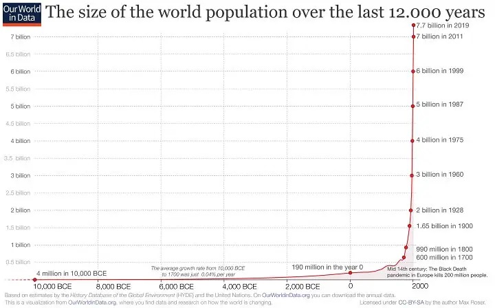 Size of World Population Over Time