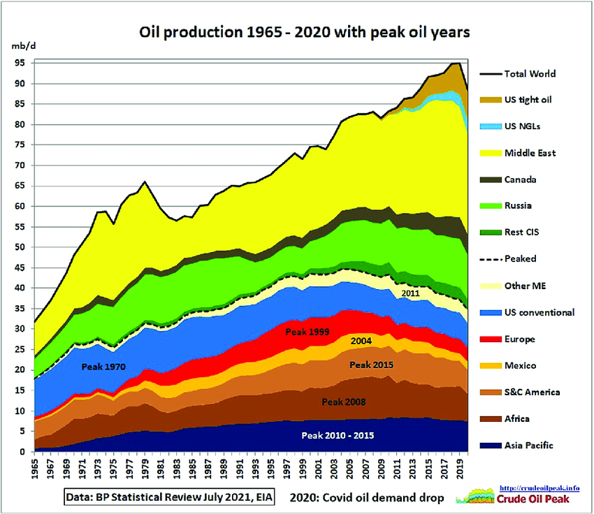 World Oil Production