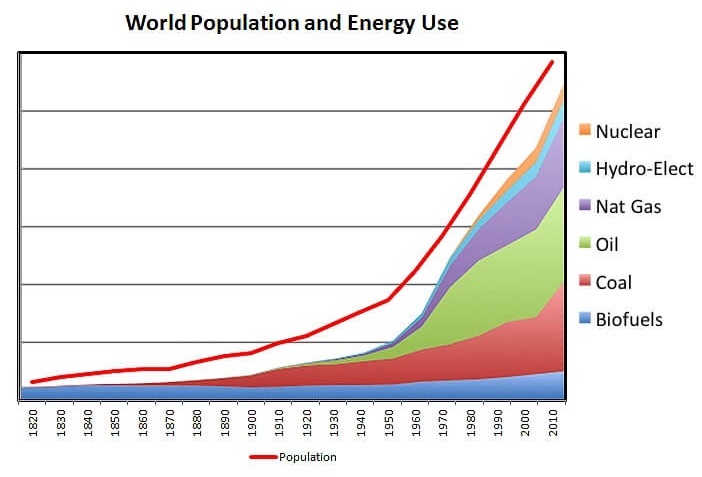 World Population and Energy Use