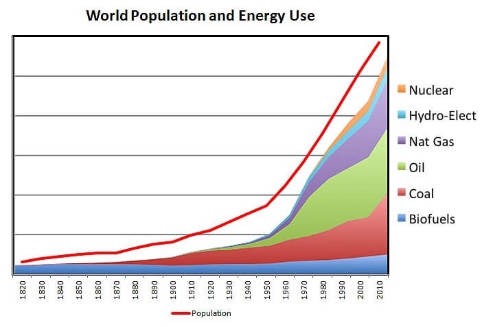 Мировое население и использование энергии