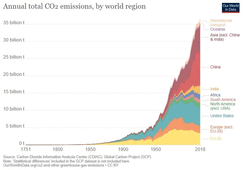 Annual Total CO2 Emissions by World Region