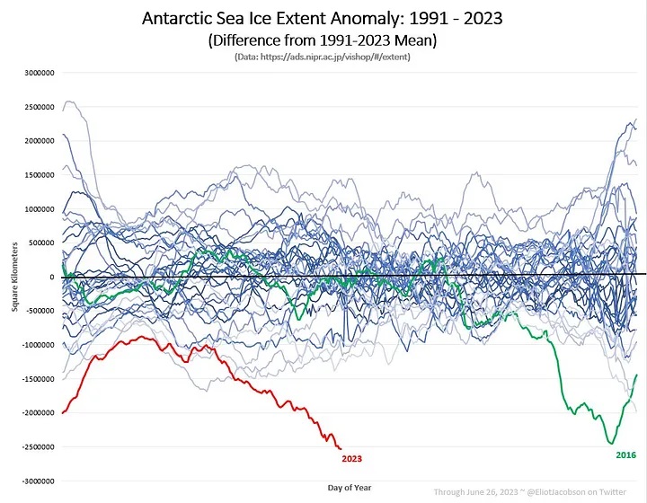 Antarctic Sea Ice Extent June 2023