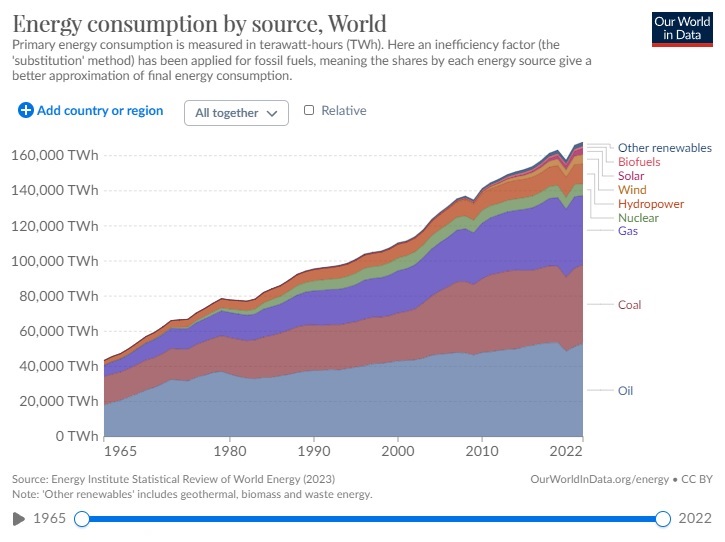 Energy Consumption by Source - World