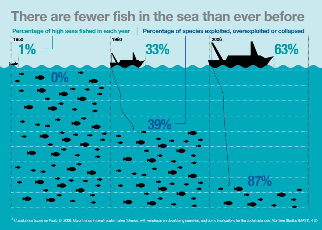 Fewer Fish Than Ever