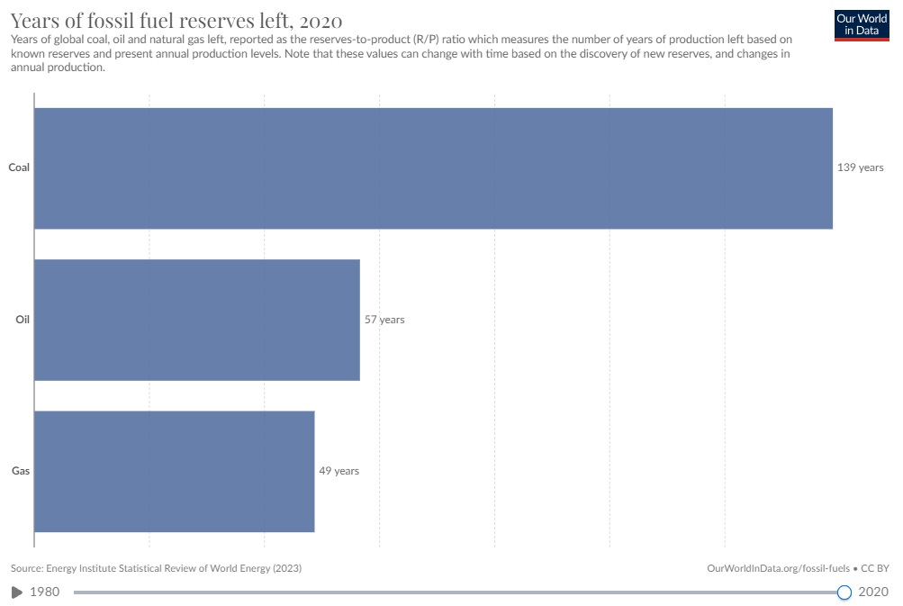 Years of Fossil Fuels Left