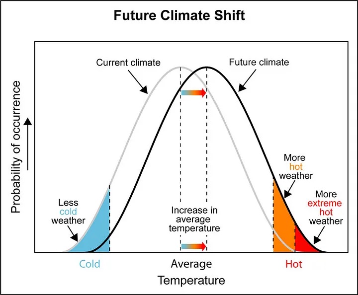 Future Climate Shift