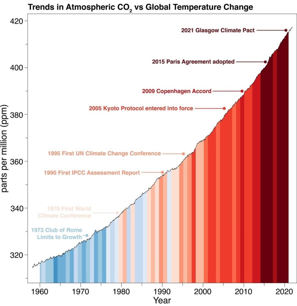 GHG and Temperature Rise Despite Meetings