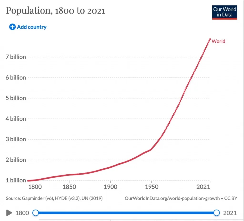 Global Population 1800 to 2021