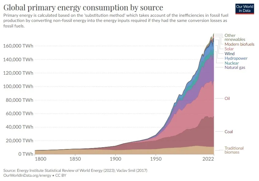 Global Primary Energy Consumption by Source