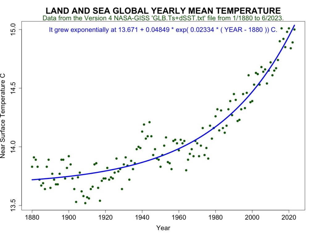 Land and Sea Global Yearly Mean Temperature