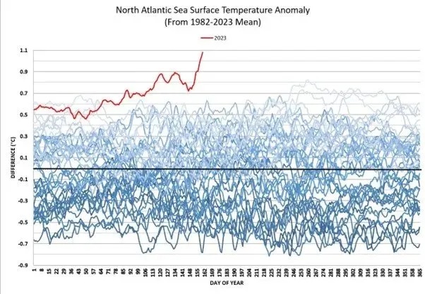 North Atlantic Sea Surface Temperatures June 2023