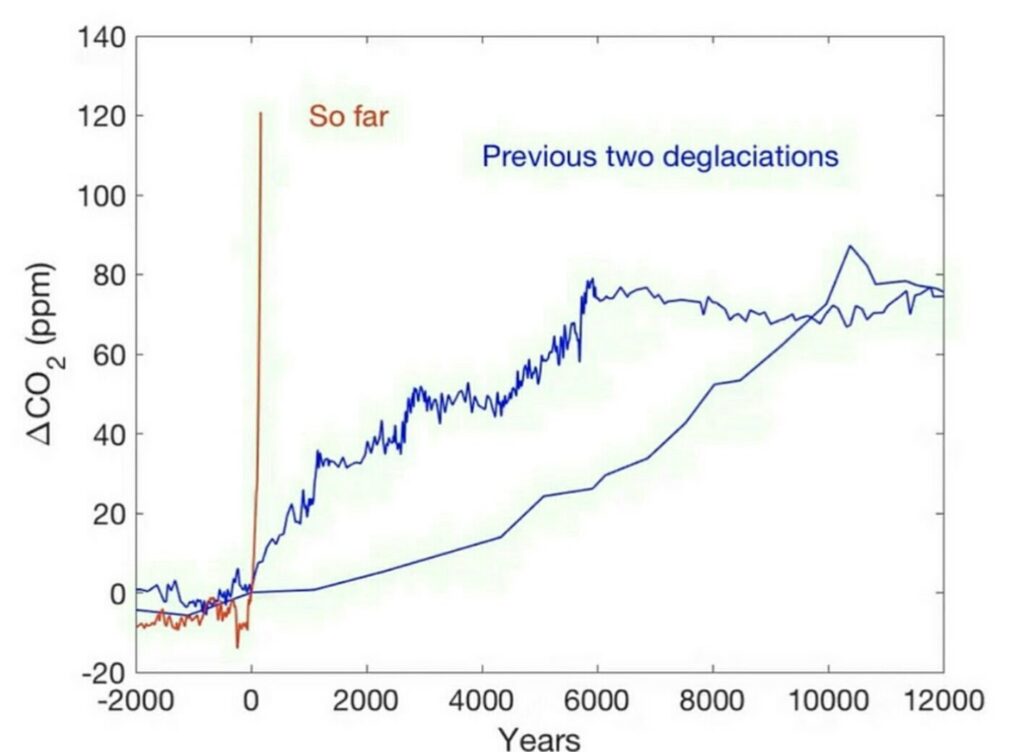 Previous Deglaciations and CO2