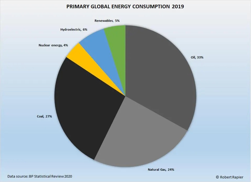 Primary Global Energy Consumption 2019