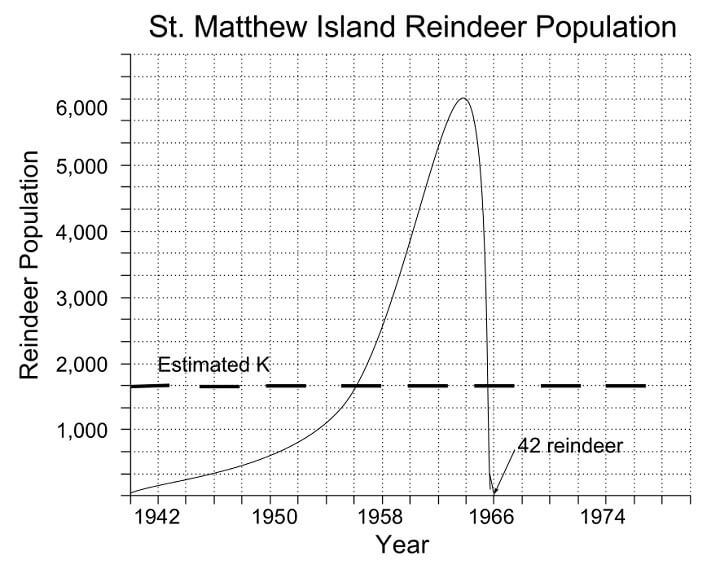 Why Civilization Would Collapse Even Without Climate Change