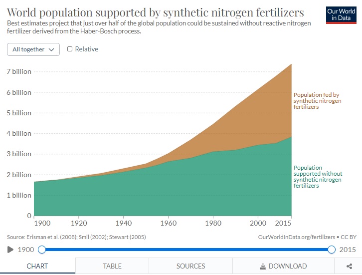 World Population With and Without Fertlizer